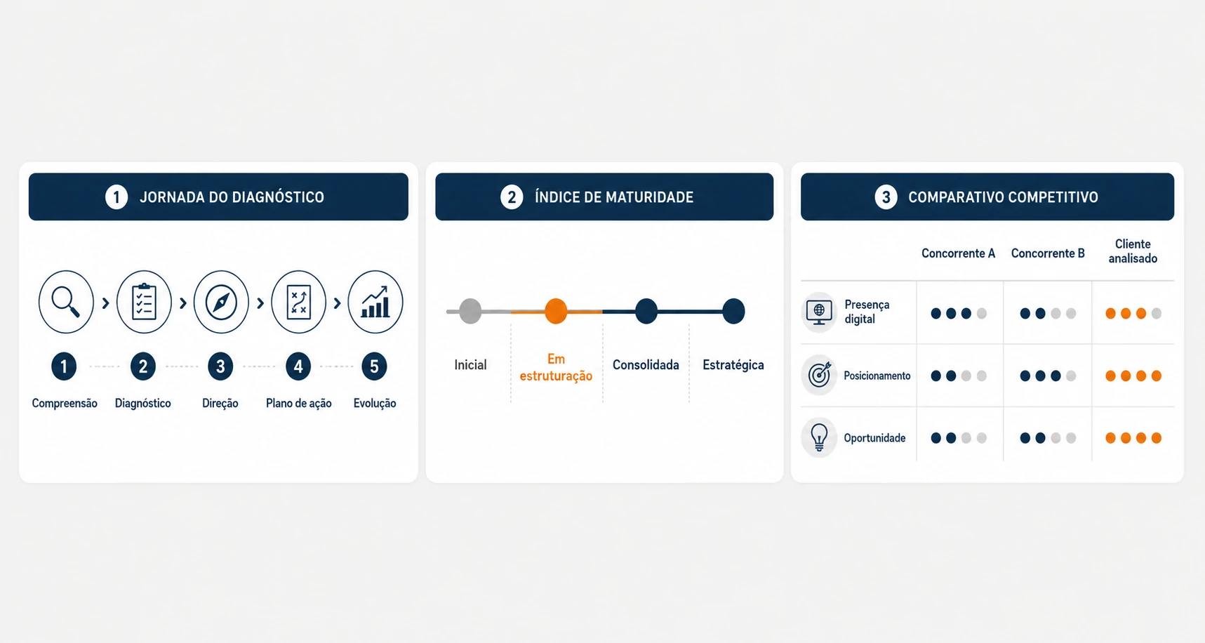Diagnóstico estratégico da 3i+7 organizado em três módulos